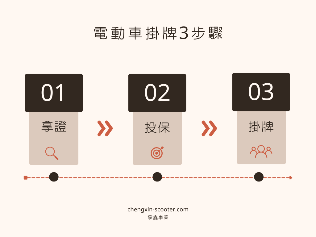 掛牌申請步驟圖